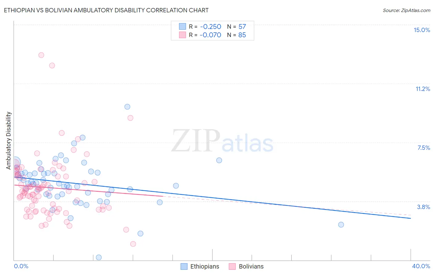 Ethiopian vs Bolivian Ambulatory Disability