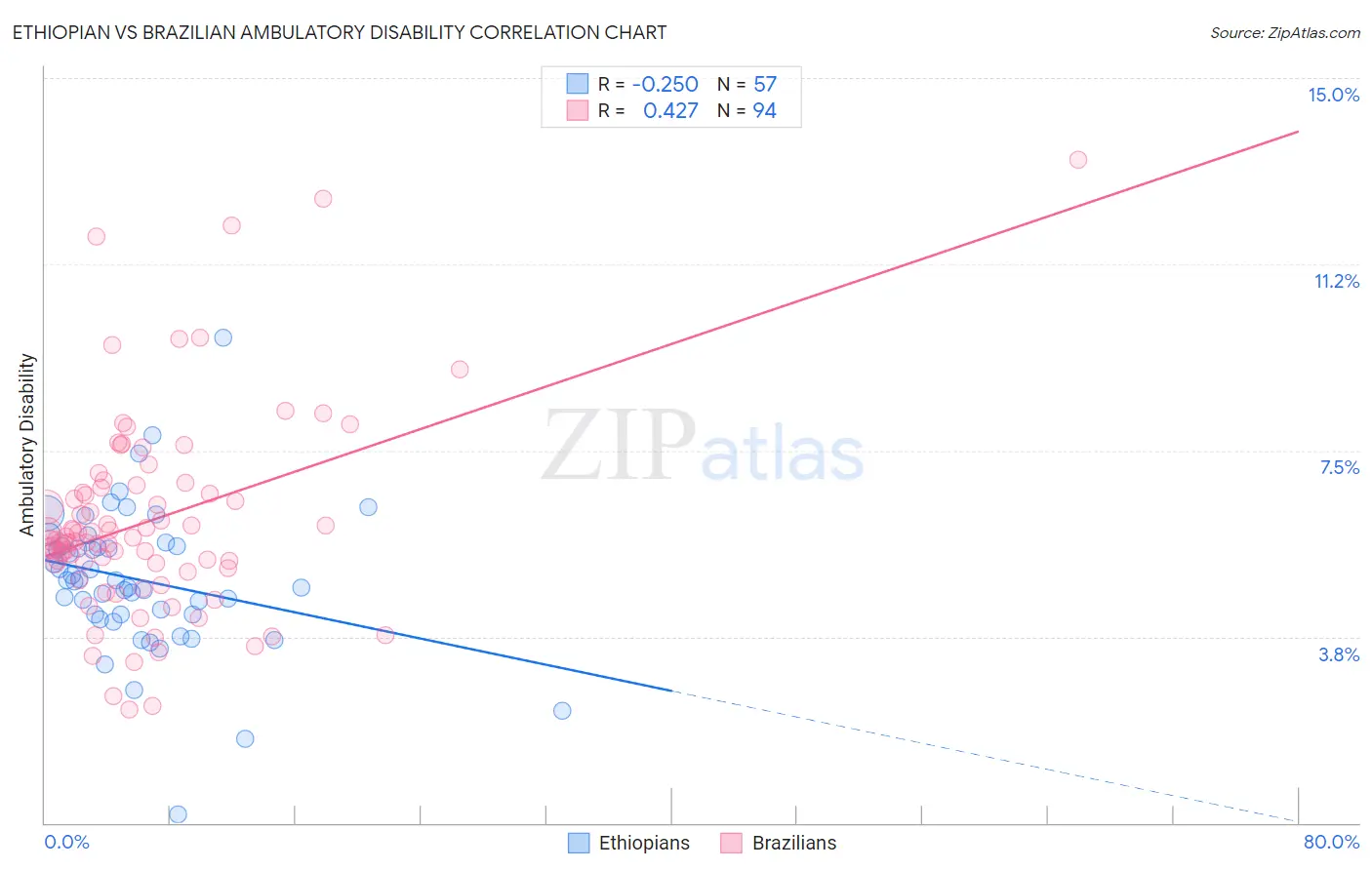 Ethiopian vs Brazilian Ambulatory Disability