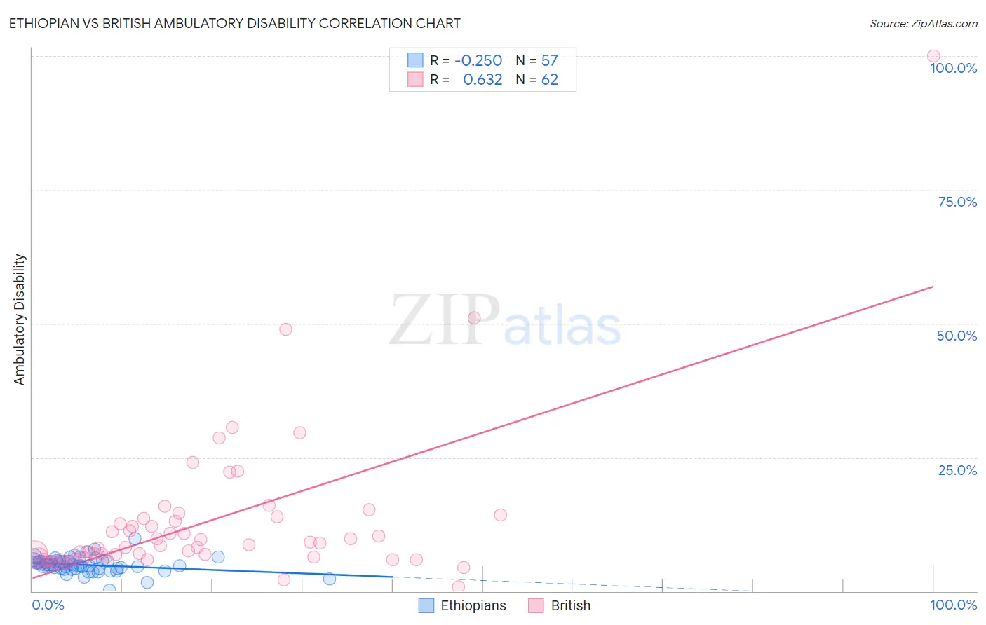 Ethiopian vs British Ambulatory Disability