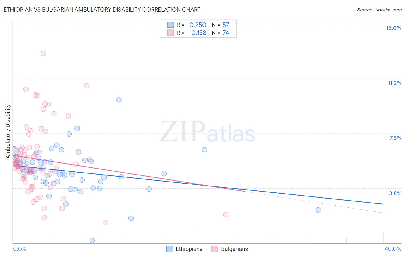 Ethiopian vs Bulgarian Ambulatory Disability