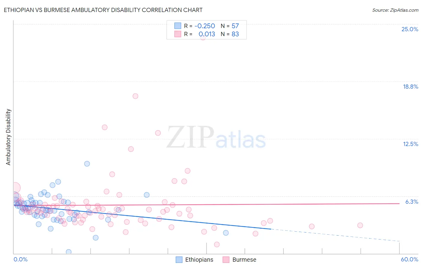 Ethiopian vs Burmese Ambulatory Disability