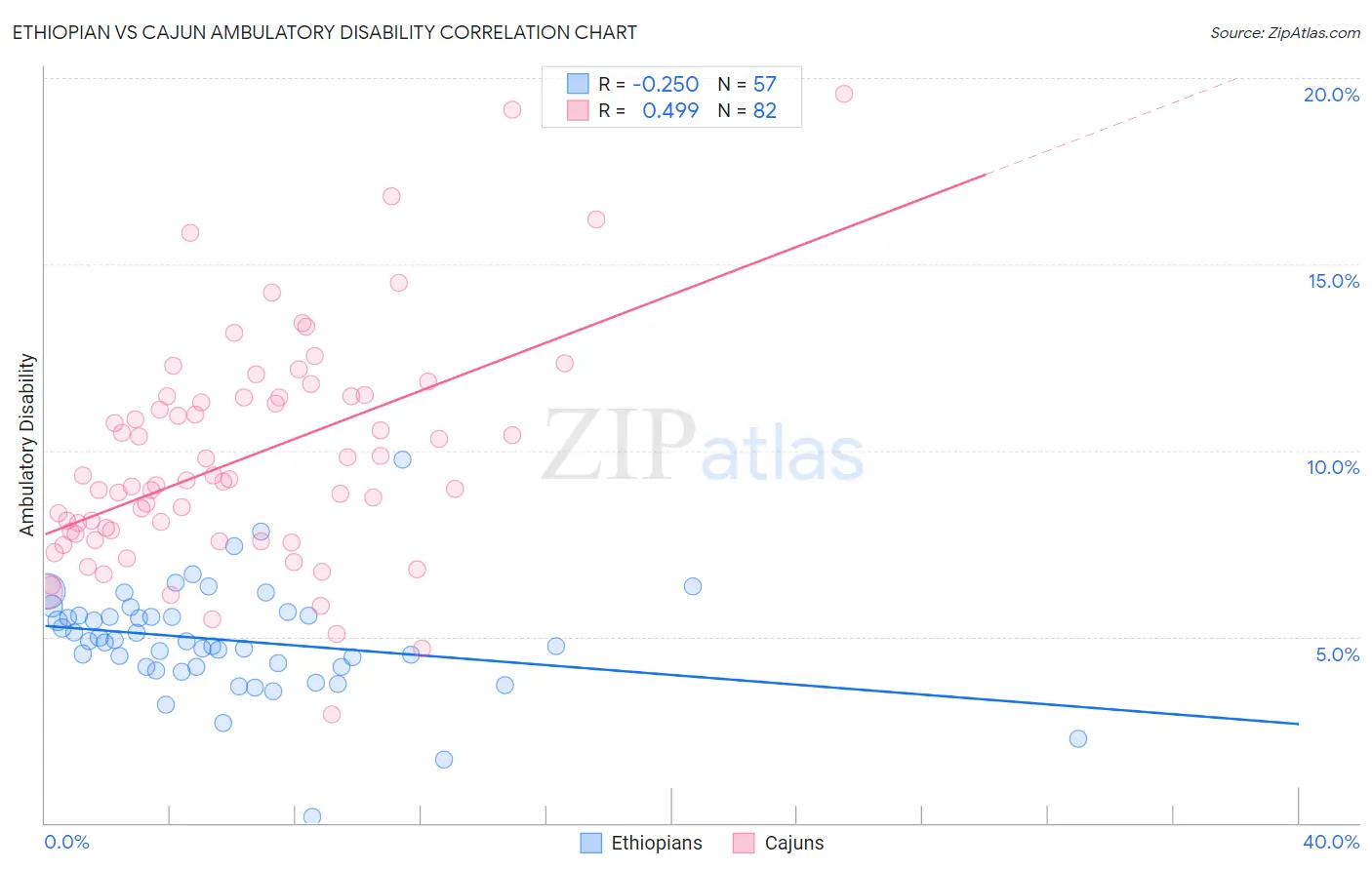 Ethiopian vs Cajun Ambulatory Disability