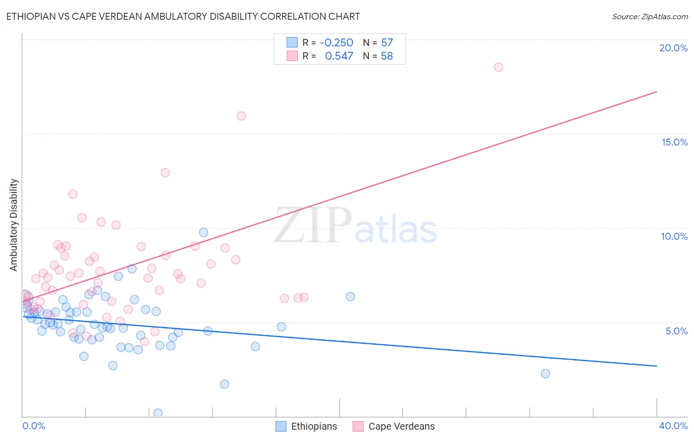 Ethiopian vs Cape Verdean Ambulatory Disability