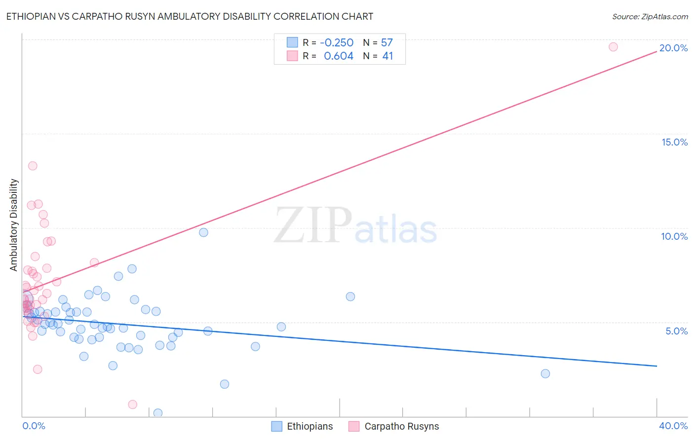 Ethiopian vs Carpatho Rusyn Ambulatory Disability