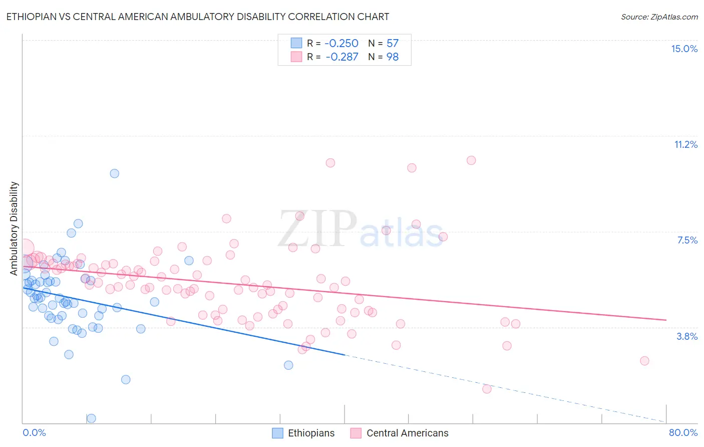 Ethiopian vs Central American Ambulatory Disability