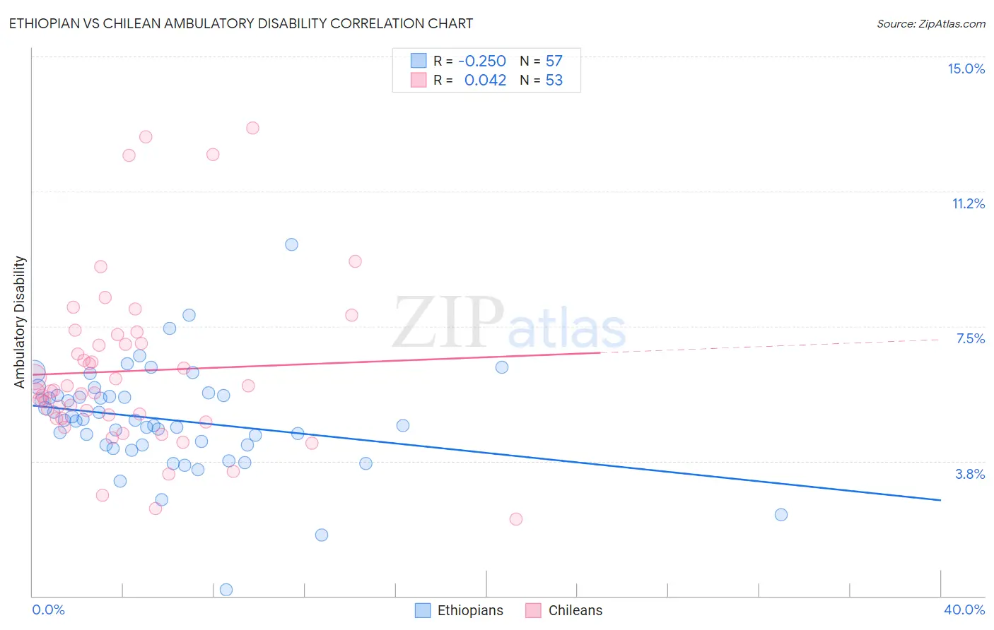 Ethiopian vs Chilean Ambulatory Disability