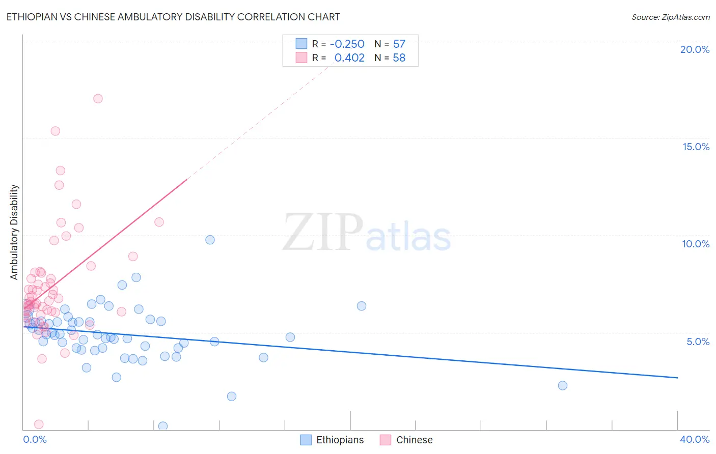 Ethiopian vs Chinese Ambulatory Disability