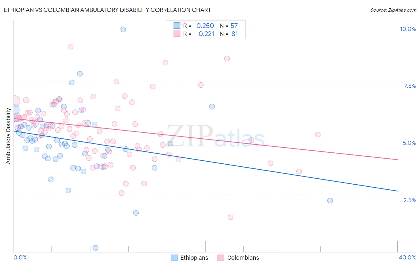 Ethiopian vs Colombian Ambulatory Disability