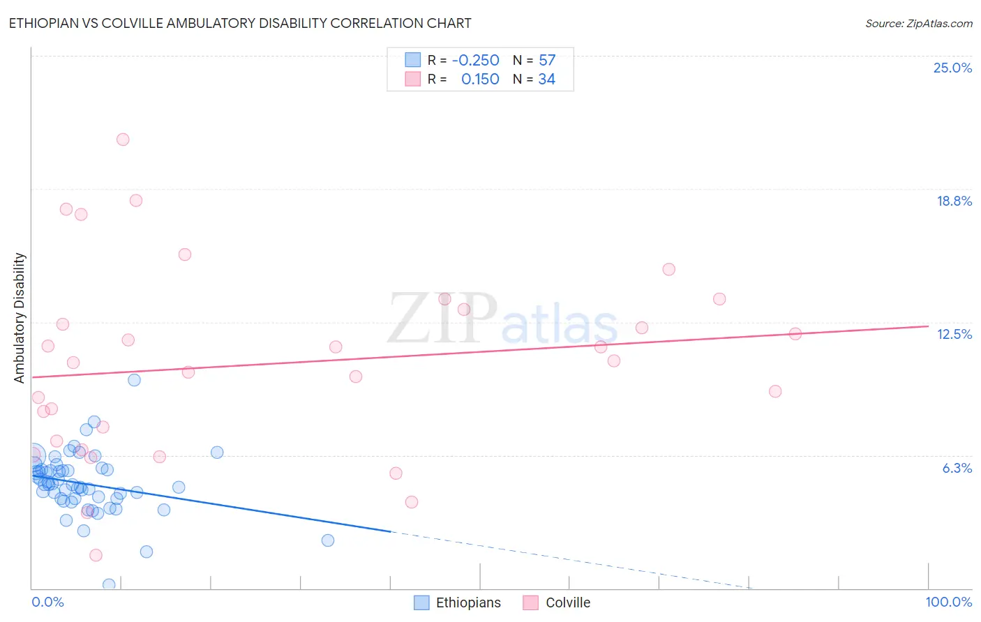 Ethiopian vs Colville Ambulatory Disability
