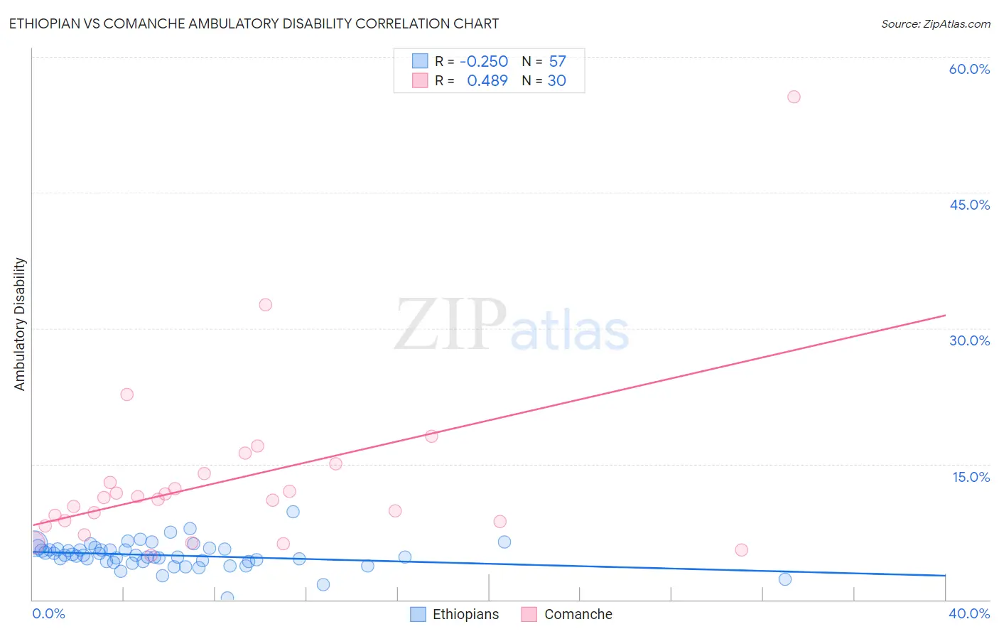 Ethiopian vs Comanche Ambulatory Disability