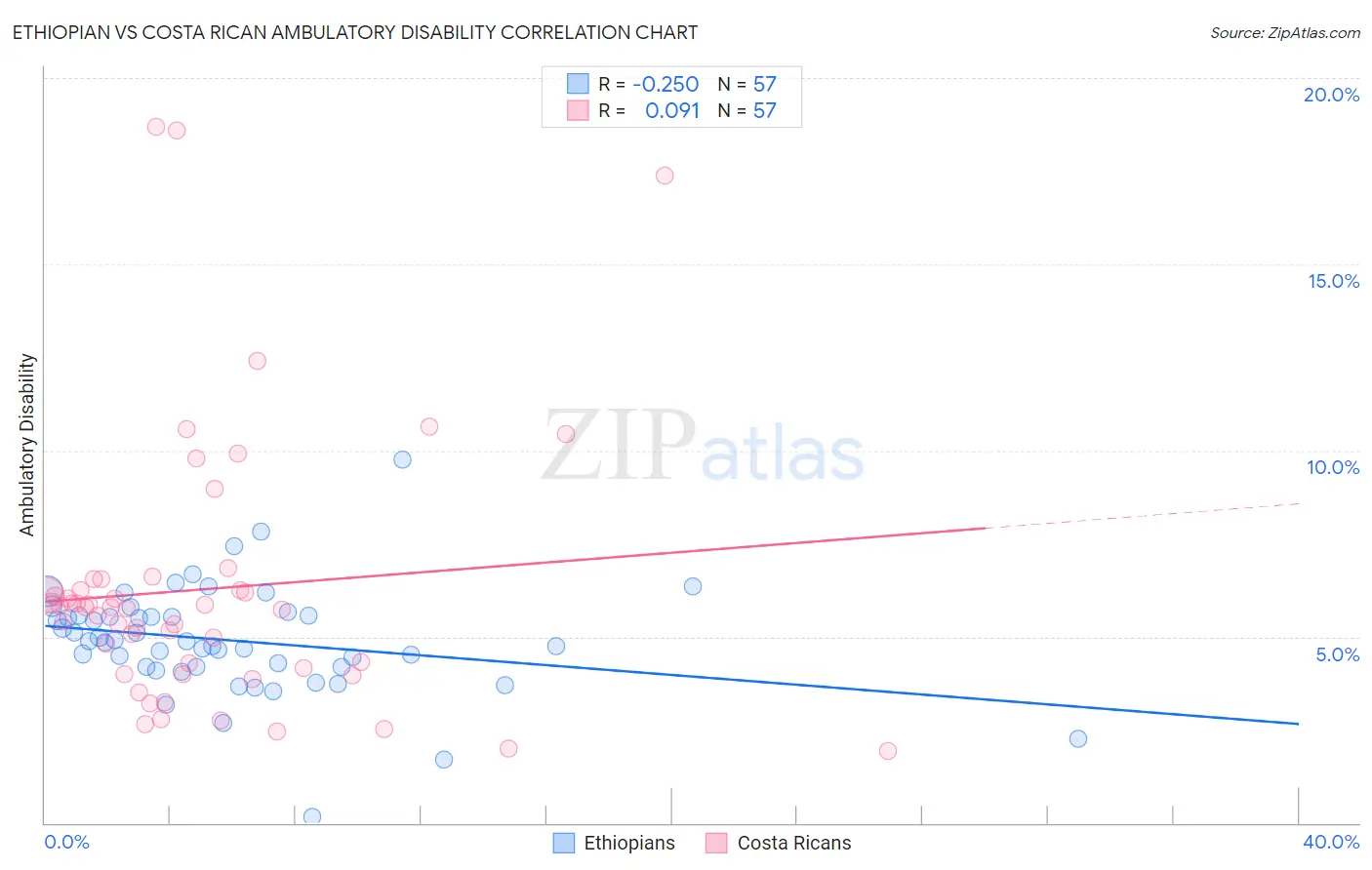 Ethiopian vs Costa Rican Ambulatory Disability