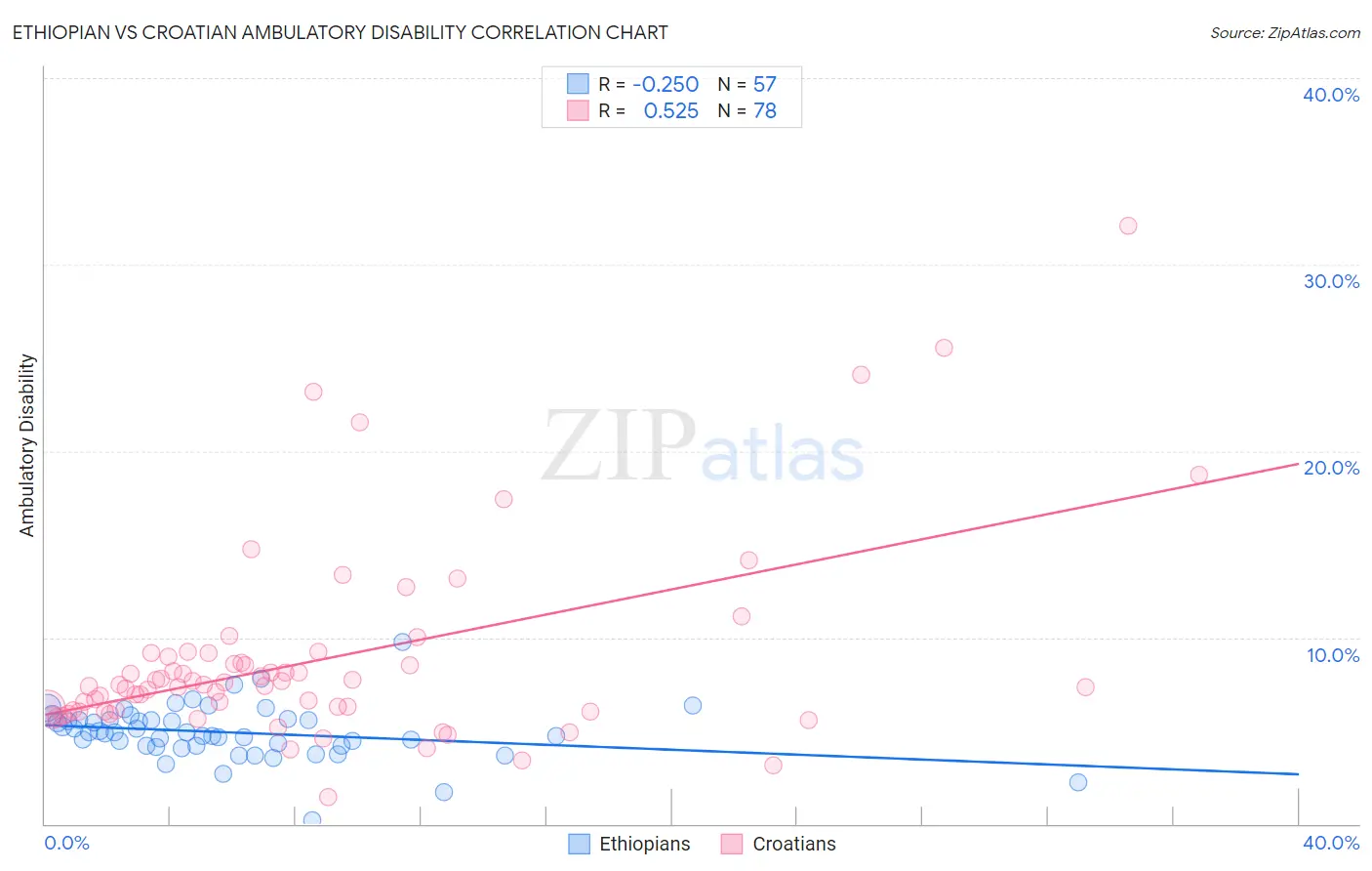 Ethiopian vs Croatian Ambulatory Disability