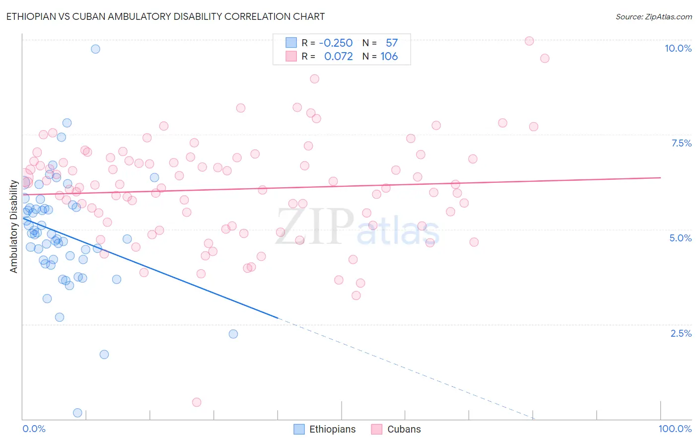Ethiopian vs Cuban Ambulatory Disability