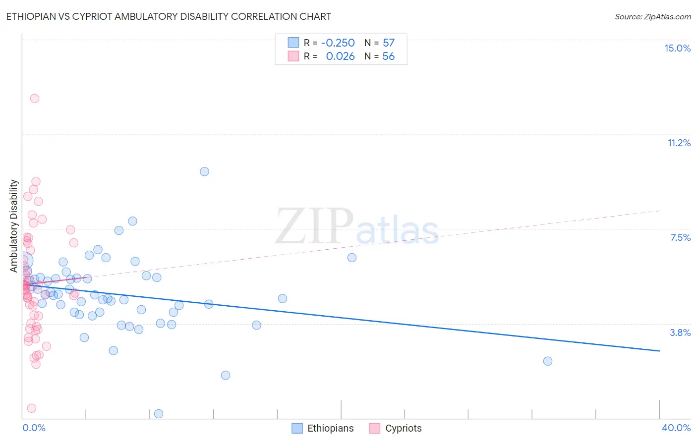 Ethiopian vs Cypriot Ambulatory Disability