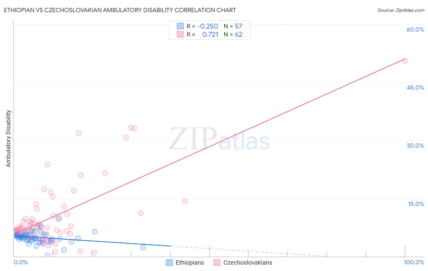 Ethiopian vs Czechoslovakian Ambulatory Disability