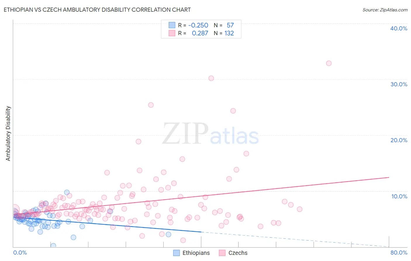 Ethiopian vs Czech Ambulatory Disability