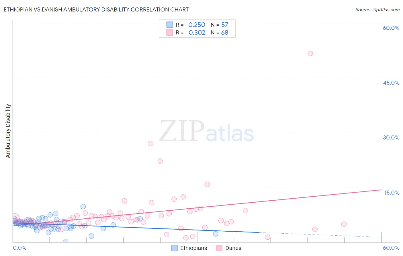 Ethiopian vs Danish Ambulatory Disability