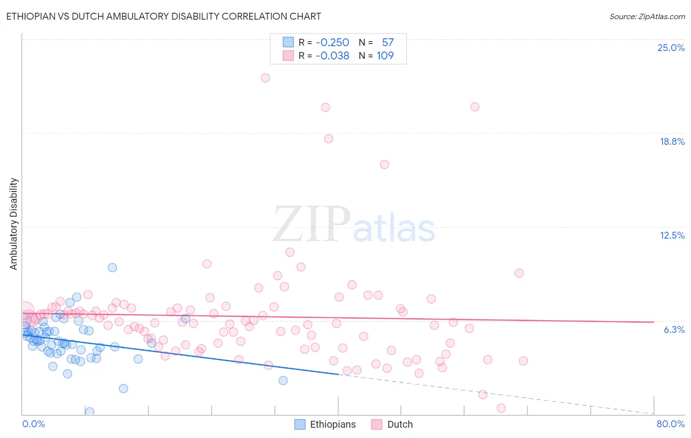 Ethiopian vs Dutch Ambulatory Disability