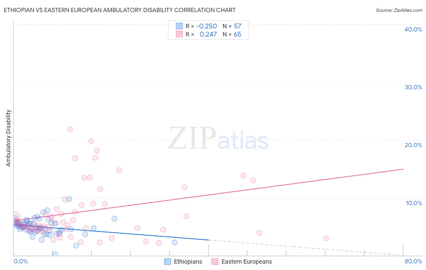 Ethiopian vs Eastern European Ambulatory Disability