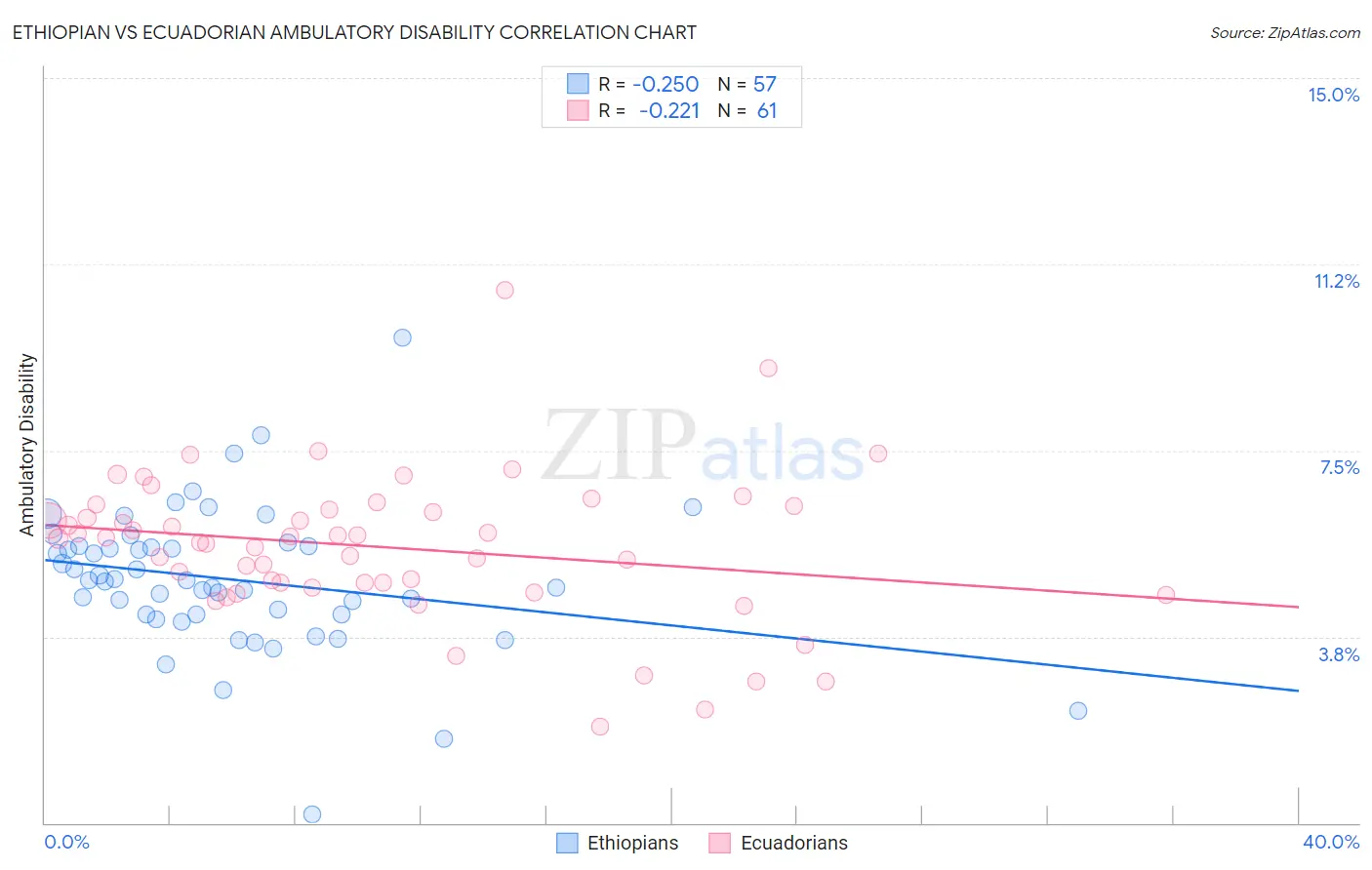 Ethiopian vs Ecuadorian Ambulatory Disability