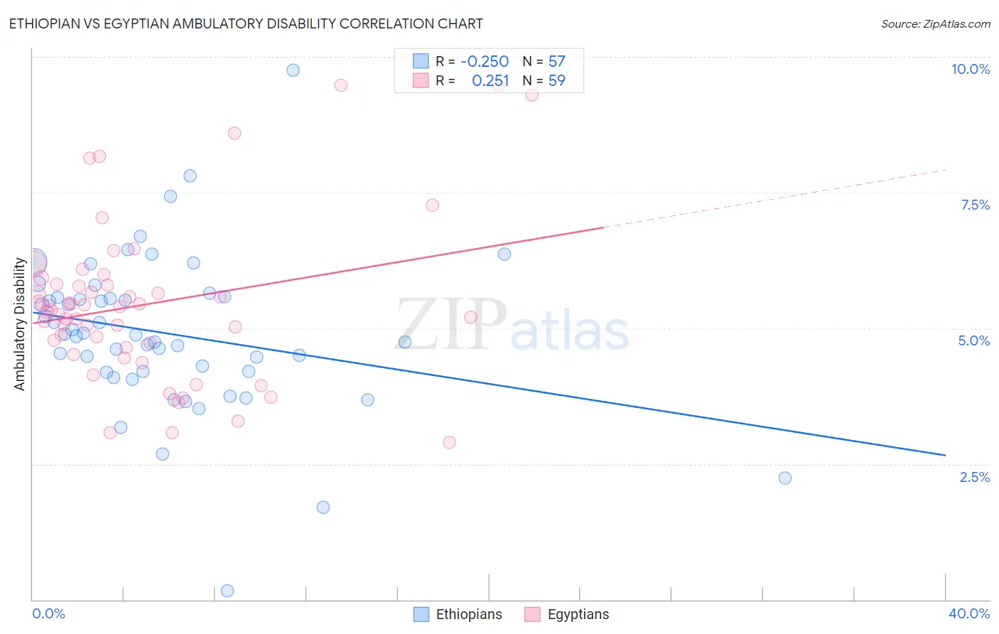 Ethiopian vs Egyptian Ambulatory Disability