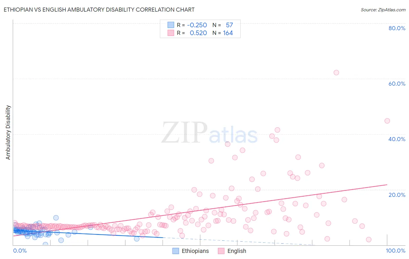Ethiopian vs English Ambulatory Disability