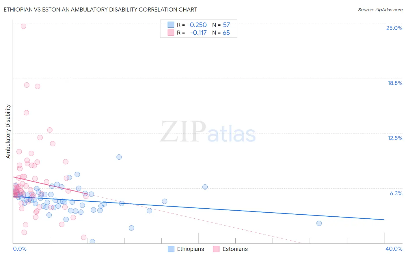 Ethiopian vs Estonian Ambulatory Disability