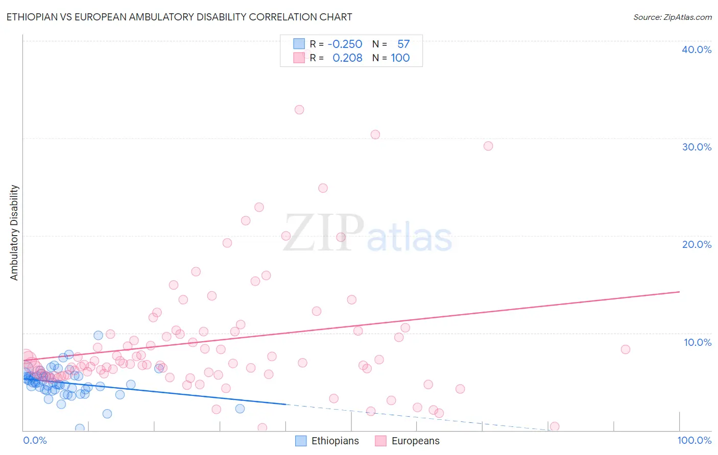 Ethiopian vs European Ambulatory Disability