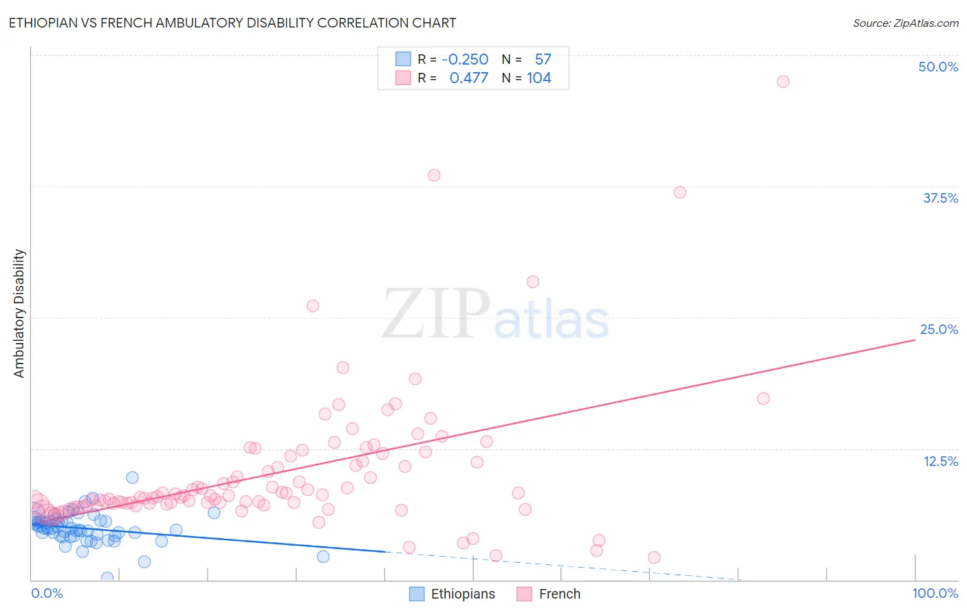 Ethiopian vs French Ambulatory Disability