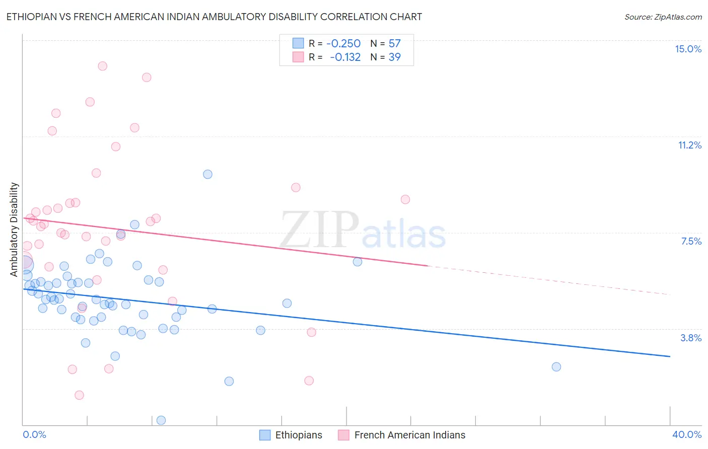 Ethiopian vs French American Indian Ambulatory Disability