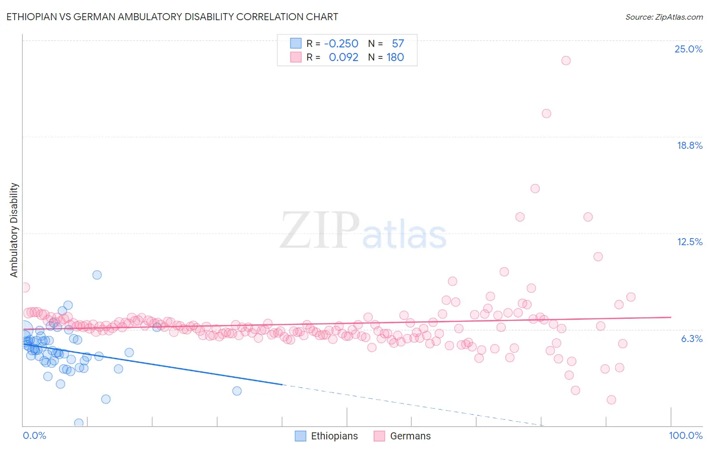 Ethiopian vs German Ambulatory Disability