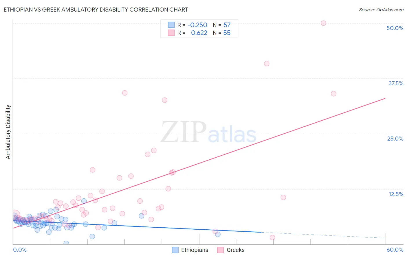 Ethiopian vs Greek Ambulatory Disability