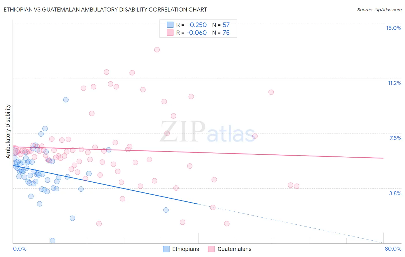 Ethiopian vs Guatemalan Ambulatory Disability