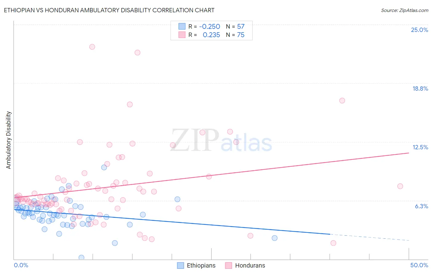 Ethiopian vs Honduran Ambulatory Disability