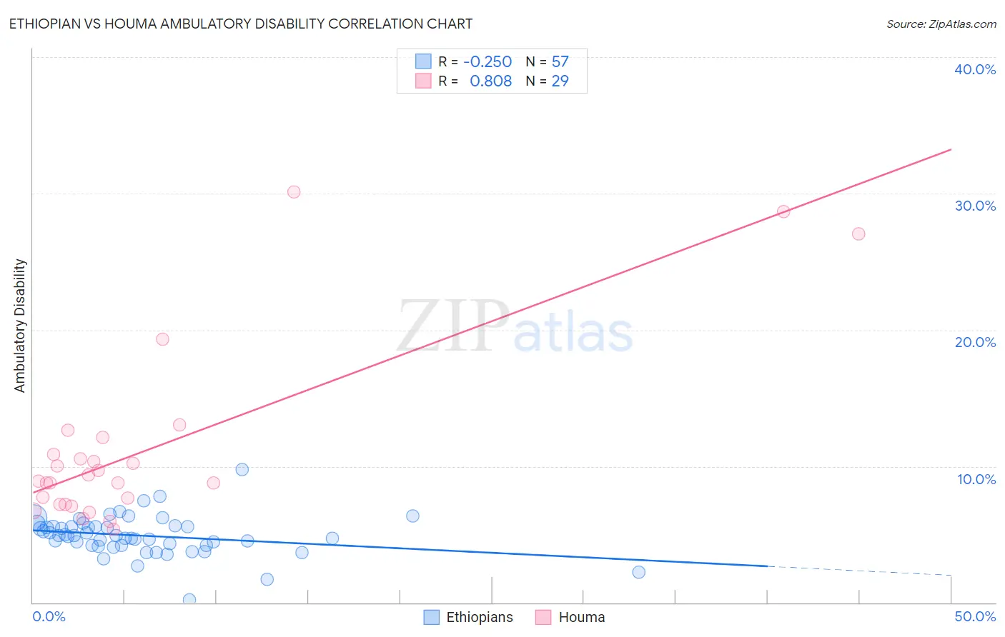 Ethiopian vs Houma Ambulatory Disability