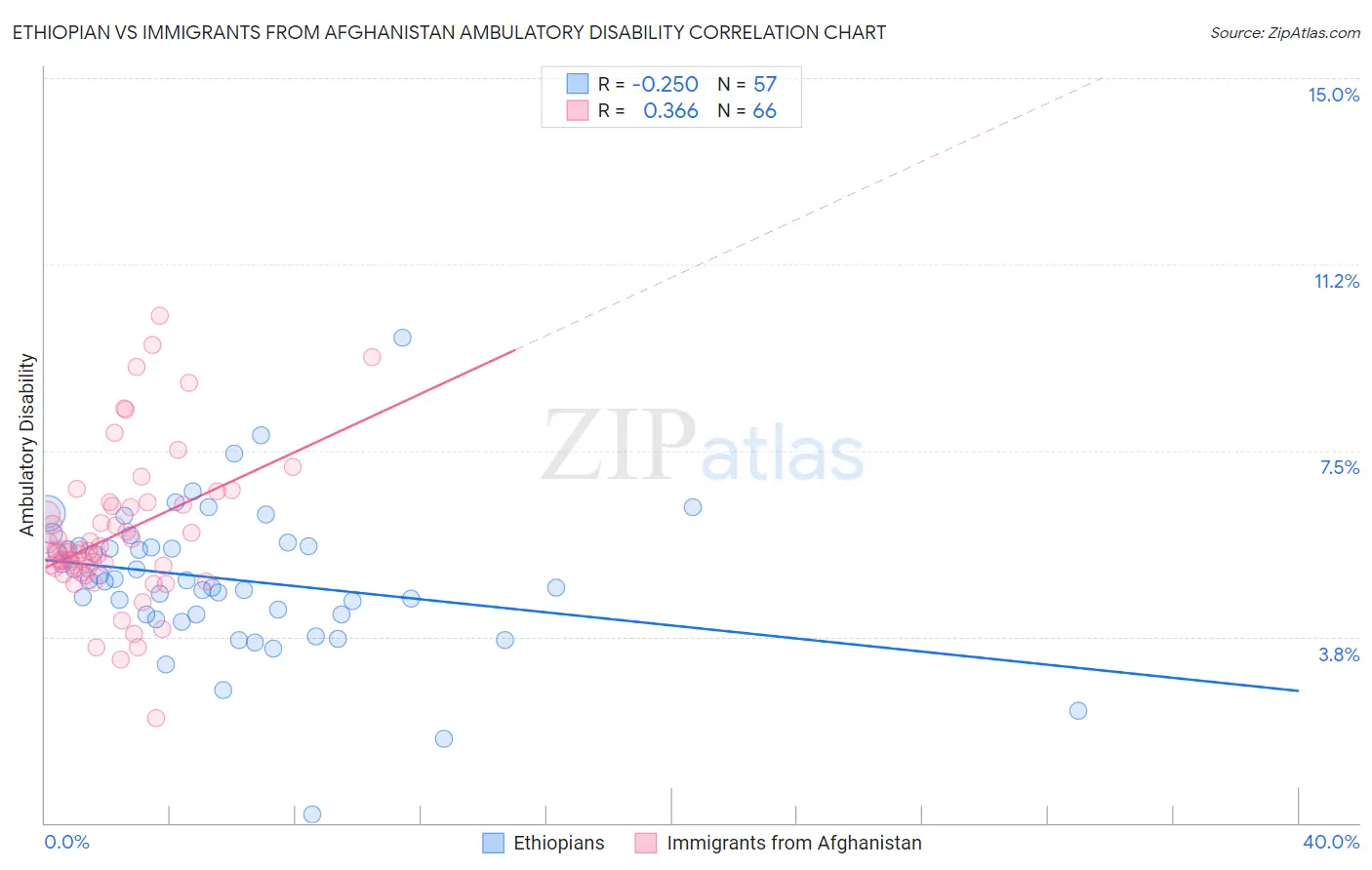 Ethiopian vs Immigrants from Afghanistan Ambulatory Disability