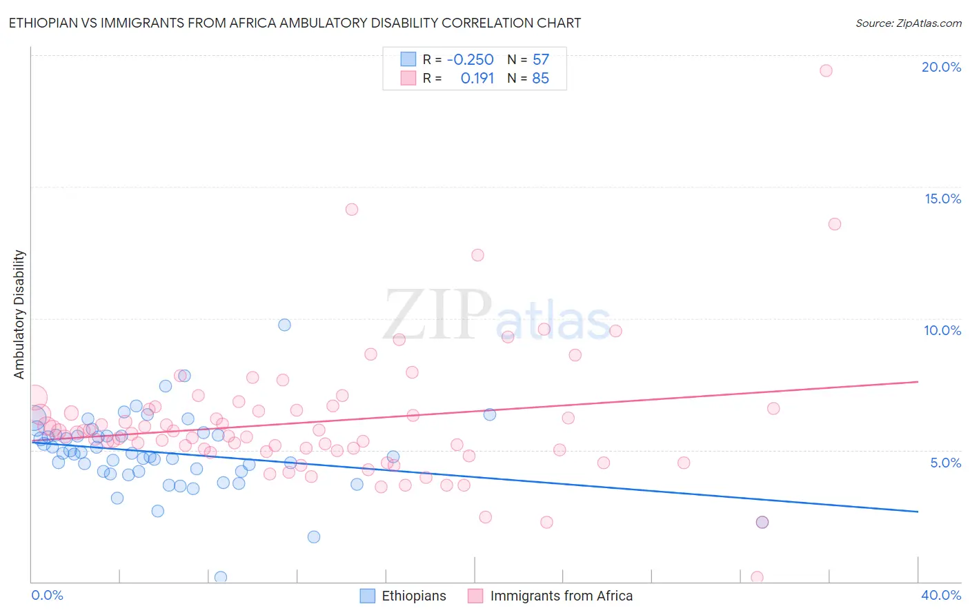 Ethiopian vs Immigrants from Africa Ambulatory Disability