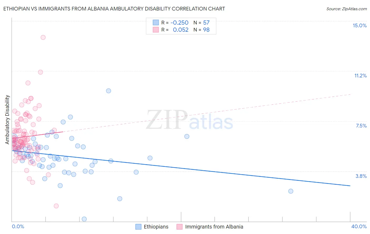 Ethiopian vs Immigrants from Albania Ambulatory Disability