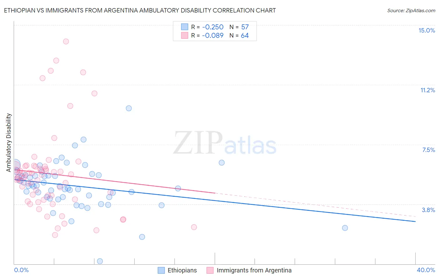 Ethiopian vs Immigrants from Argentina Ambulatory Disability