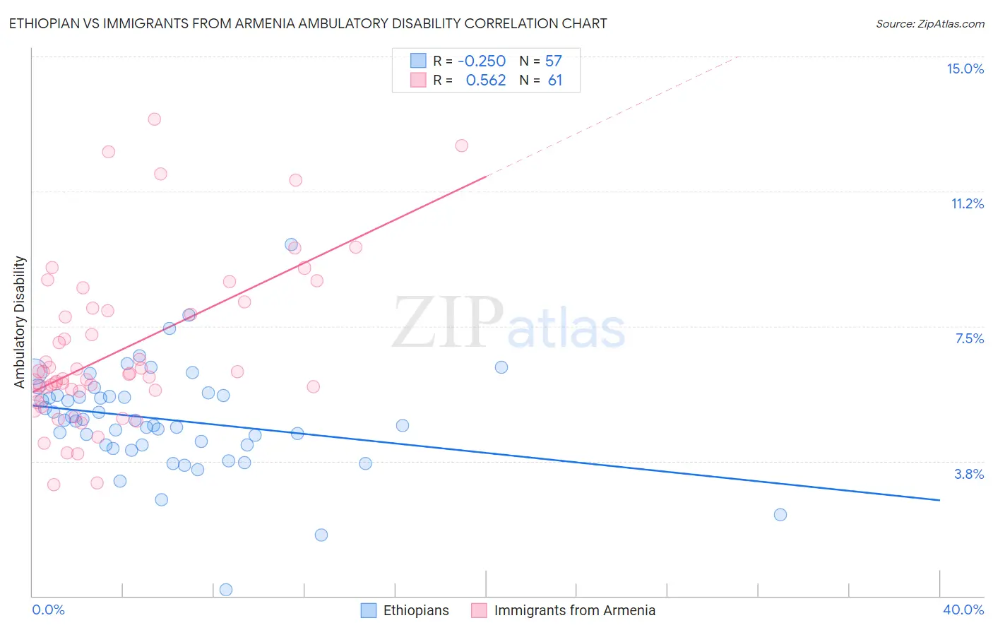 Ethiopian vs Immigrants from Armenia Ambulatory Disability