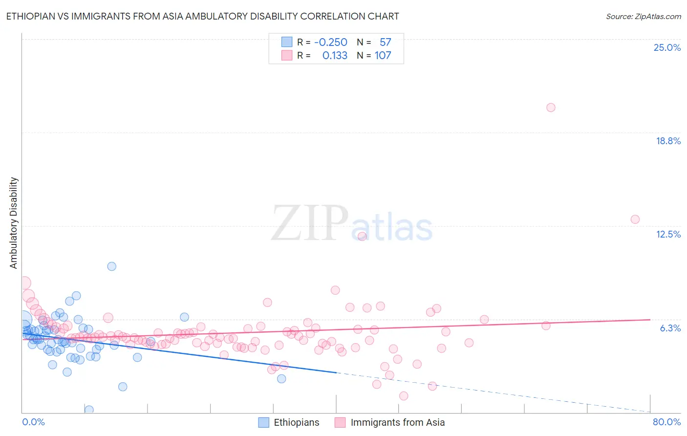 Ethiopian vs Immigrants from Asia Ambulatory Disability