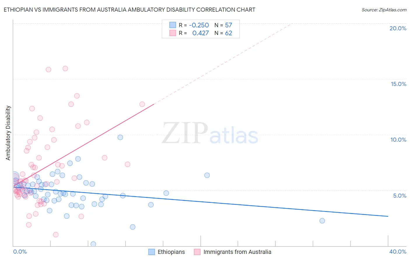 Ethiopian vs Immigrants from Australia Ambulatory Disability