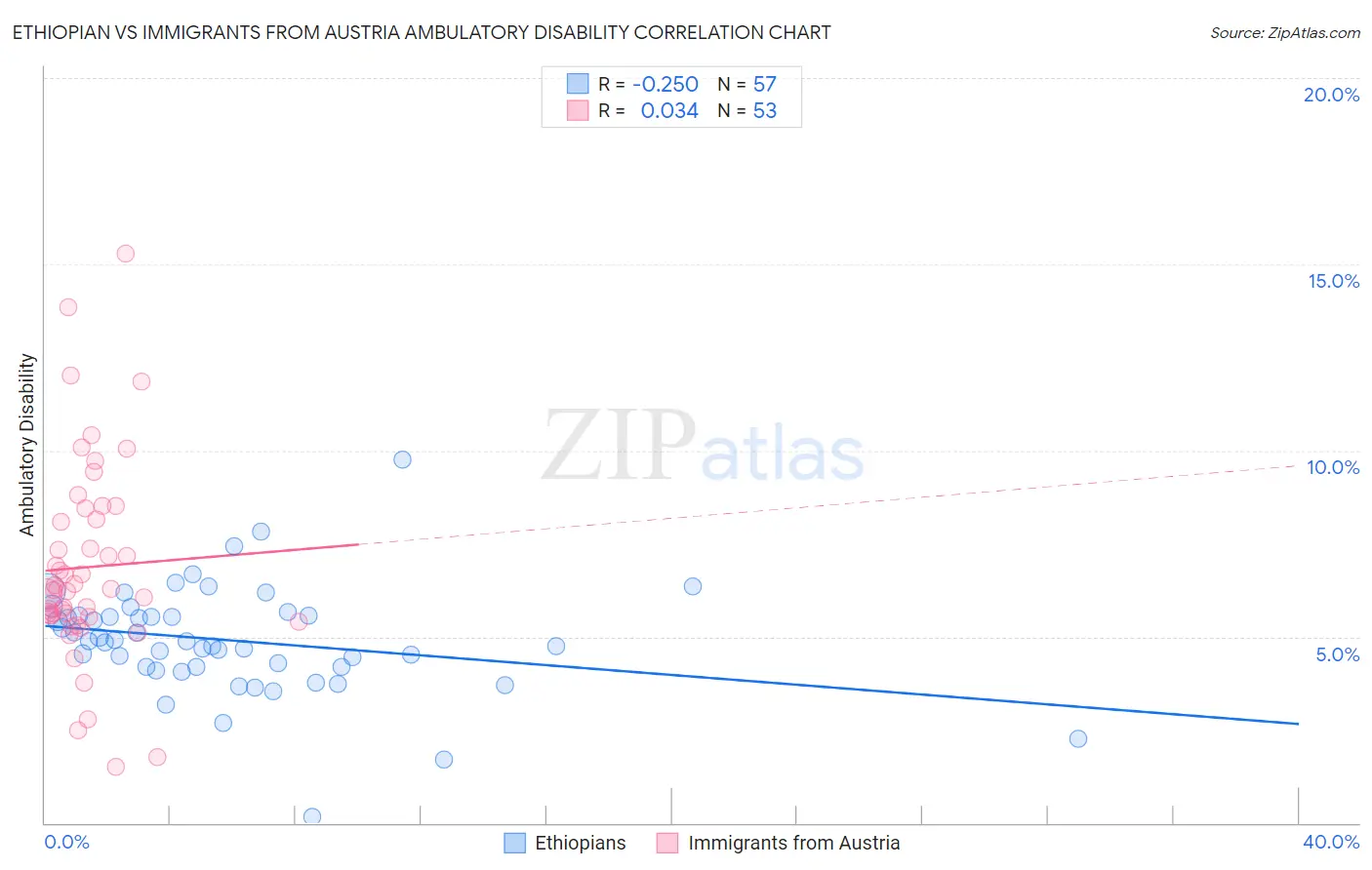 Ethiopian vs Immigrants from Austria Ambulatory Disability