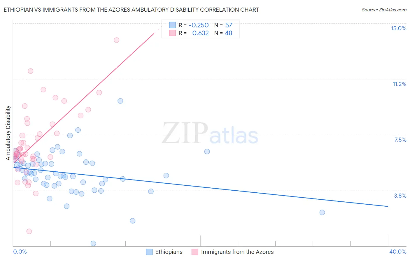 Ethiopian vs Immigrants from the Azores Ambulatory Disability
