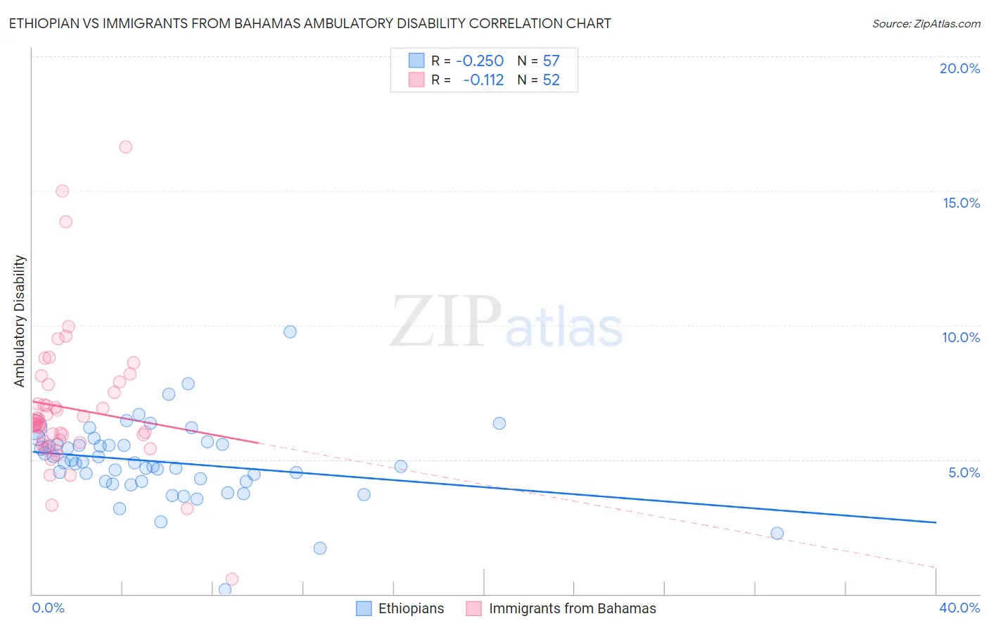 Ethiopian vs Immigrants from Bahamas Ambulatory Disability
