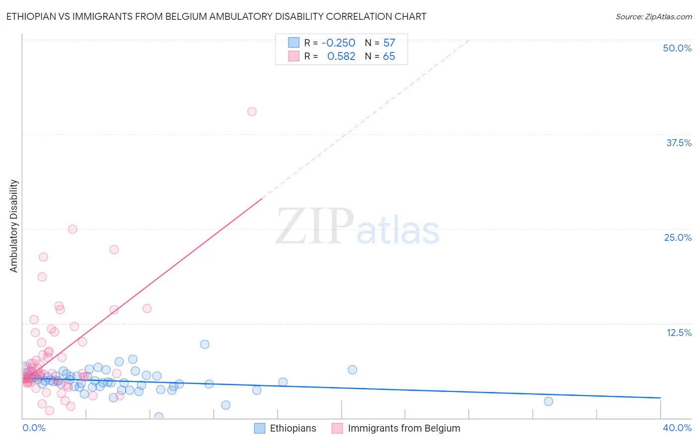 Ethiopian vs Immigrants from Belgium Ambulatory Disability