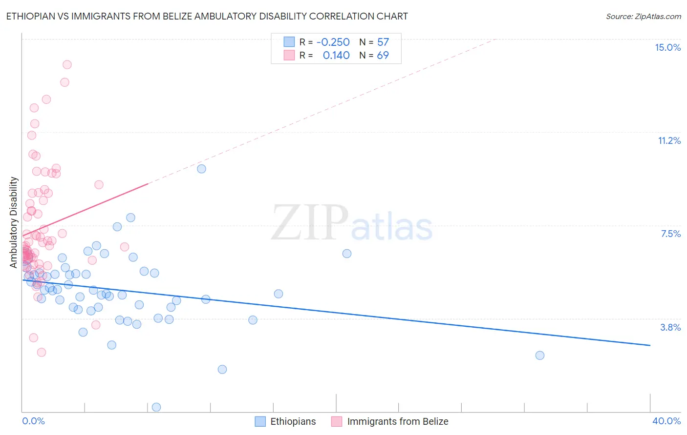 Ethiopian vs Immigrants from Belize Ambulatory Disability