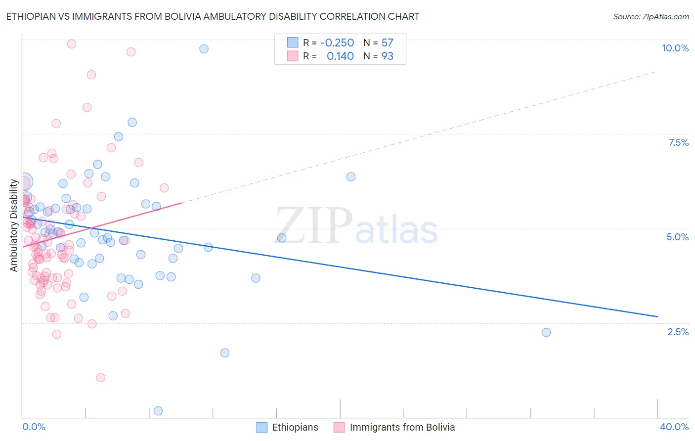 Ethiopian vs Immigrants from Bolivia Ambulatory Disability