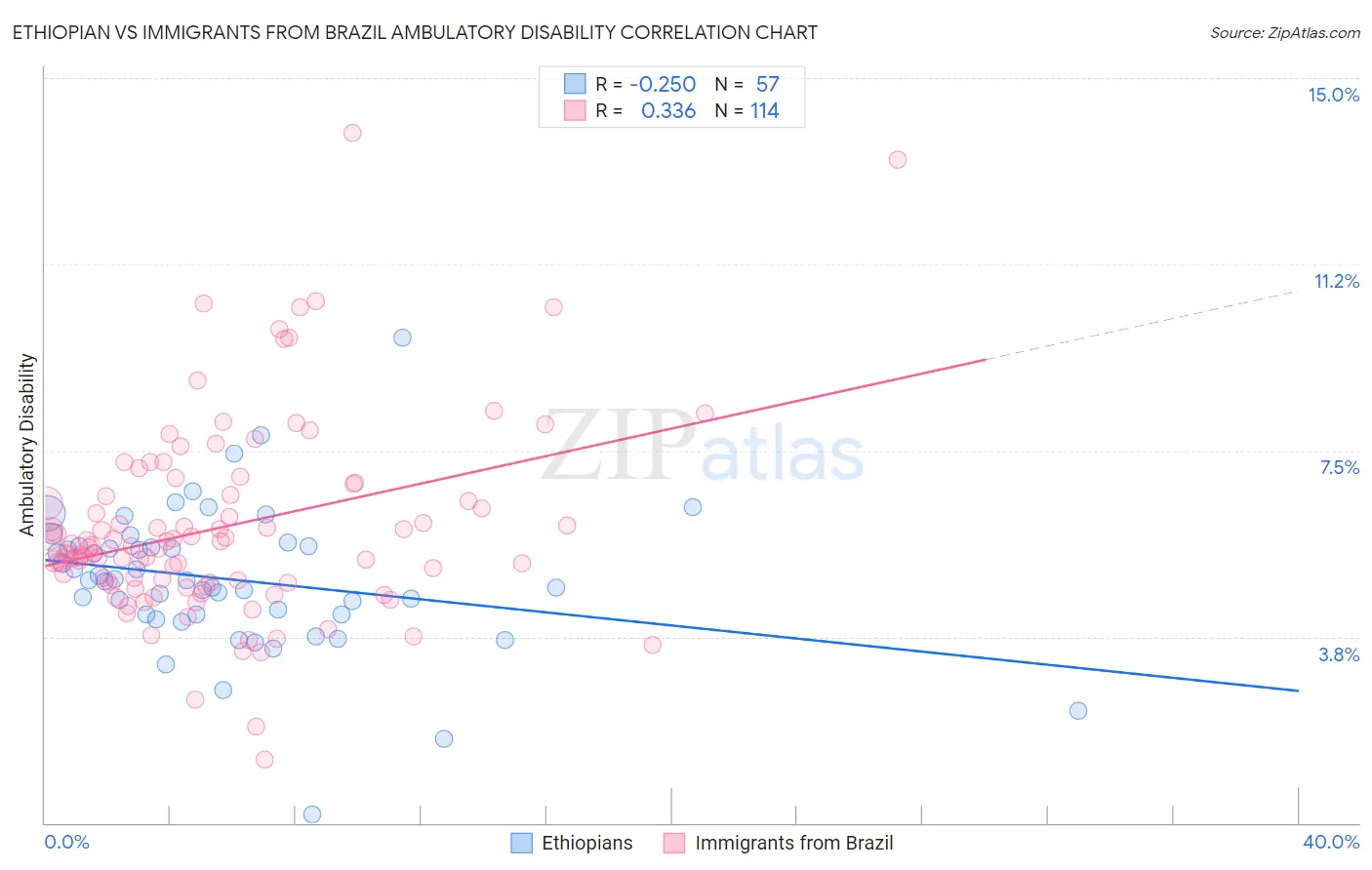 Ethiopian vs Immigrants from Brazil Ambulatory Disability