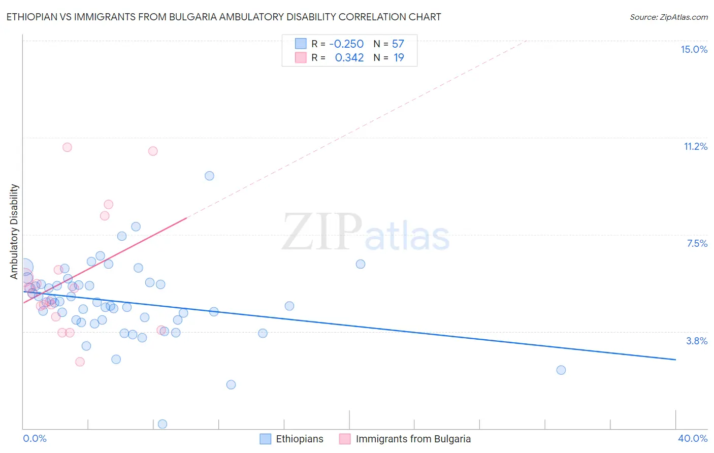 Ethiopian vs Immigrants from Bulgaria Ambulatory Disability